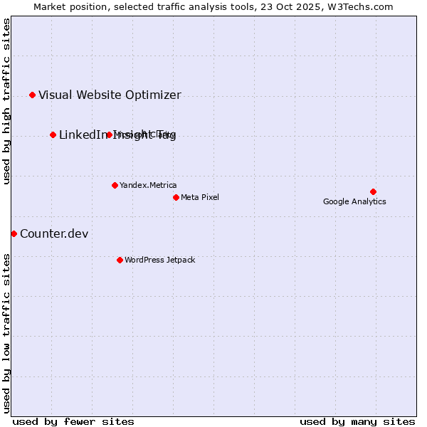 Market position of LinkedIn Insight Tag vs. Visual Website Optimizer vs. Counter.dev
