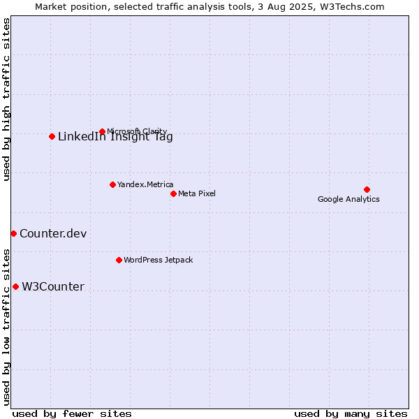 Market position of LinkedIn Insight Tag vs. W3Counter vs. Counter.dev