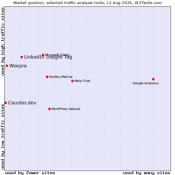 Market position of LinkedIn Insight Tag vs. Woopra vs. Counter.dev