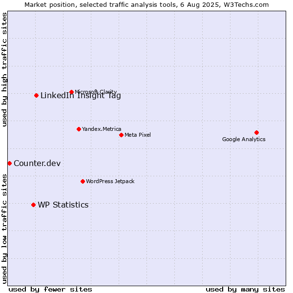 Market position of LinkedIn Insight Tag vs. WP Statistics vs. Counter.dev
