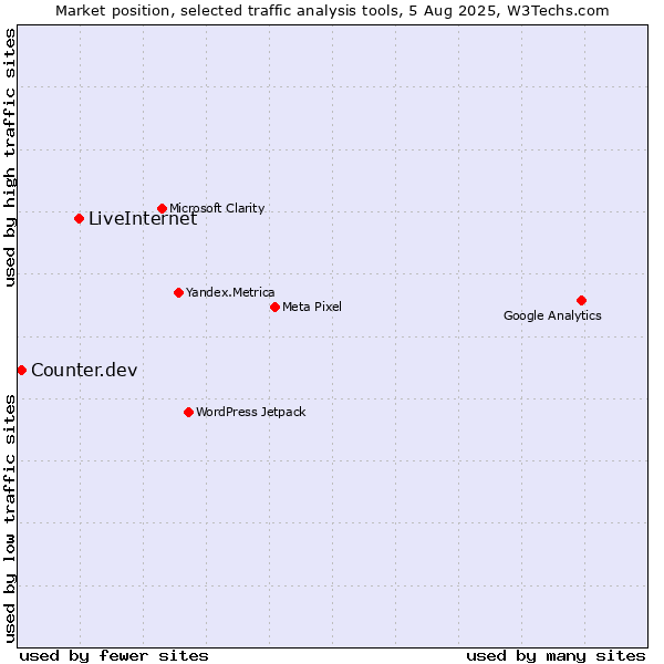 Market position of LiveInternet vs. Counter.dev