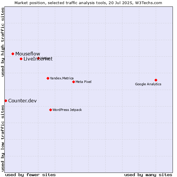 Market position of LiveInternet vs. Mouseflow vs. Counter.dev