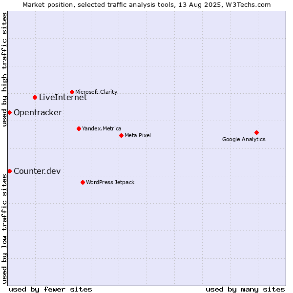 Market position of LiveInternet vs. Counter.dev vs. Opentracker