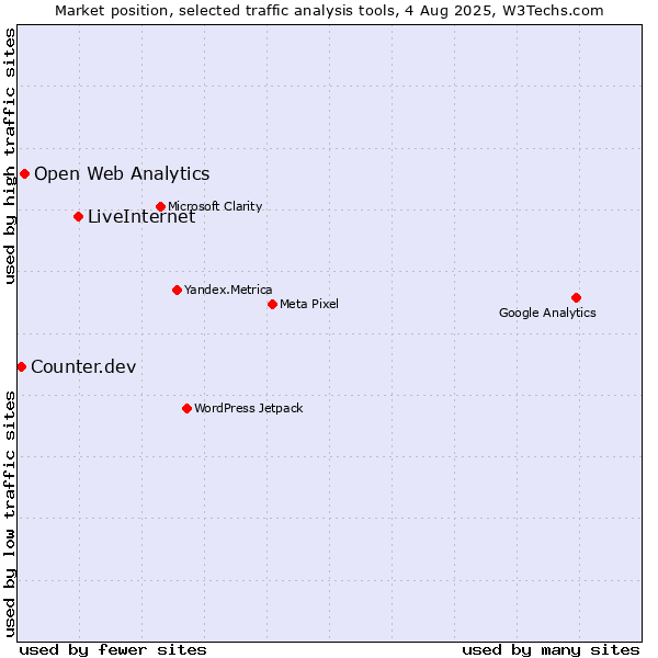 Market position of LiveInternet vs. Open Web Analytics vs. Counter.dev