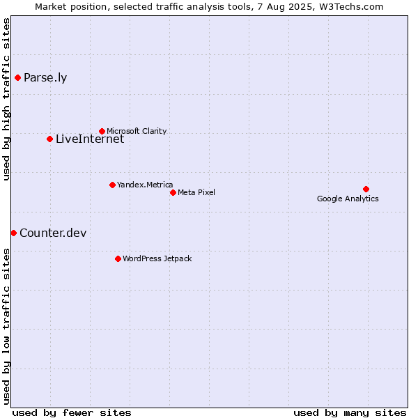 Market position of LiveInternet vs. Parse.ly vs. Counter.dev