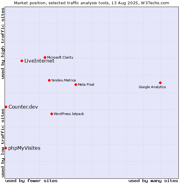 Market position of LiveInternet vs. Counter.dev vs. phpMyVisites