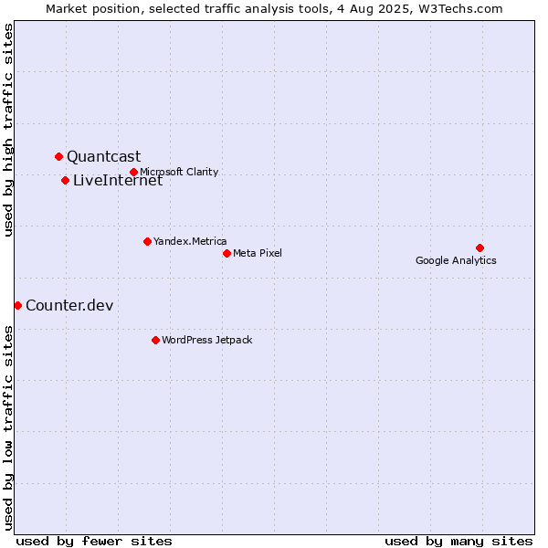 Market position of LiveInternet vs. Quantcast vs. Counter.dev
