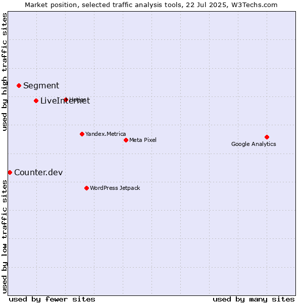 Market position of LiveInternet vs. Segment vs. Counter.dev