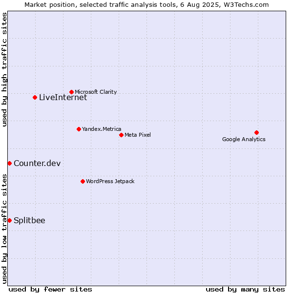 Market position of LiveInternet vs. Counter.dev vs. Splitbee