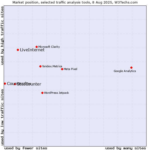 Market position of LiveInternet vs. StatCounter vs. Counter.dev