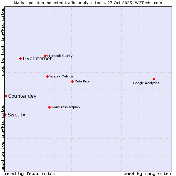 Market position of LiveInternet vs. Counter.dev vs. Swetrix