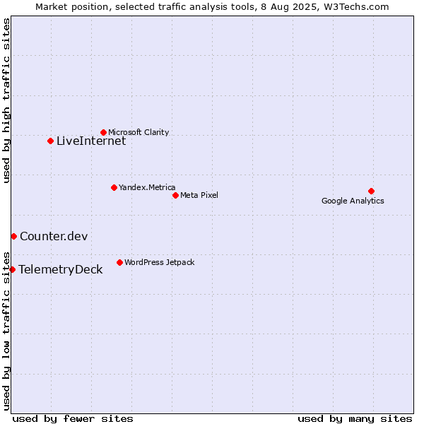 Market position of LiveInternet vs. Counter.dev vs. TelemetryDeck