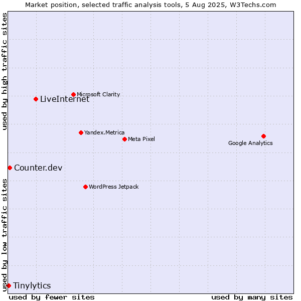 Market position of LiveInternet vs. Counter.dev vs. Tinylytics