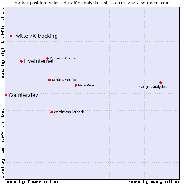 Market position of LiveInternet vs. Twitter/X tracking vs. Counter.dev
