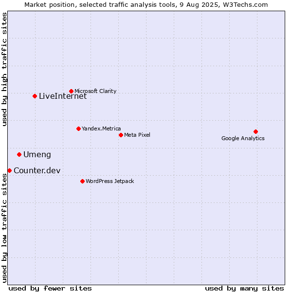Market position of LiveInternet vs. Umeng vs. Counter.dev