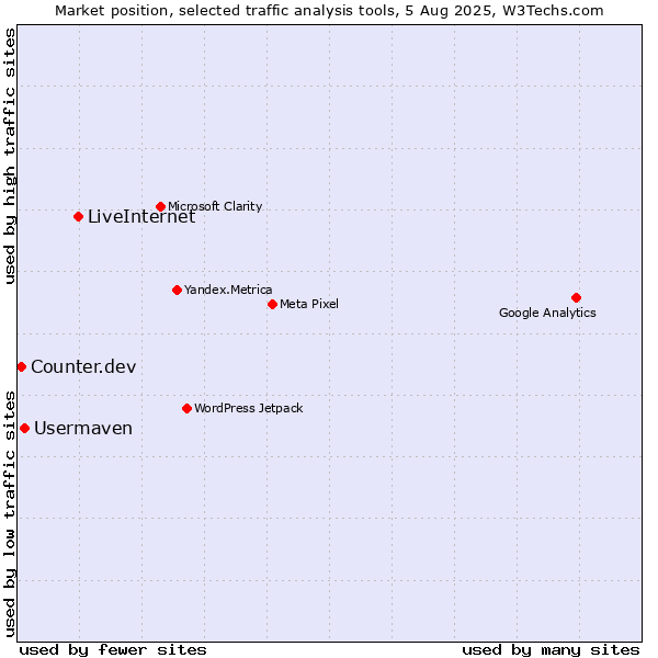 Market position of LiveInternet vs. Usermaven vs. Counter.dev