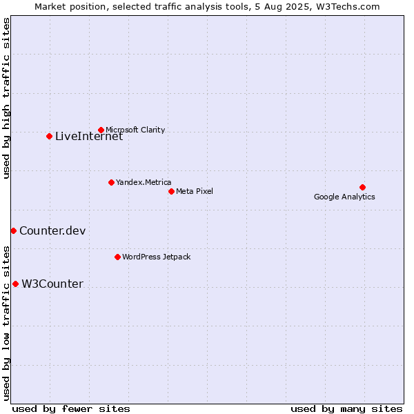 Market position of LiveInternet vs. W3Counter vs. Counter.dev
