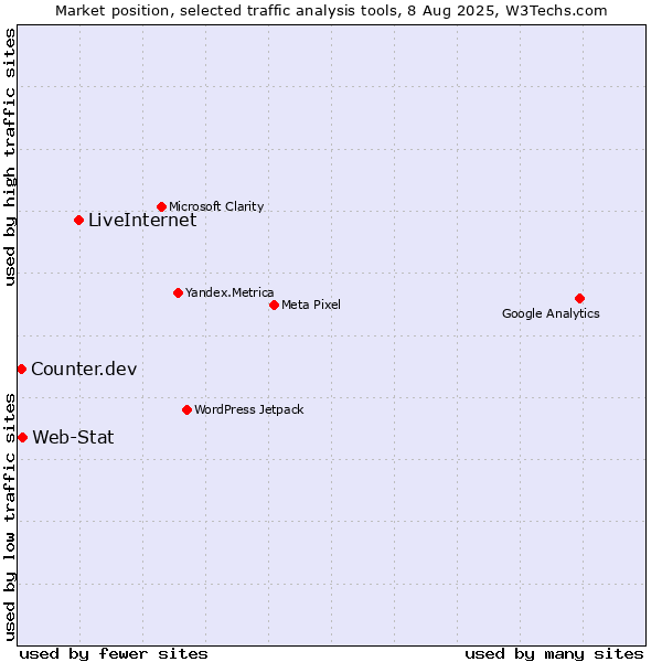Market position of LiveInternet vs. Web-Stat vs. Counter.dev