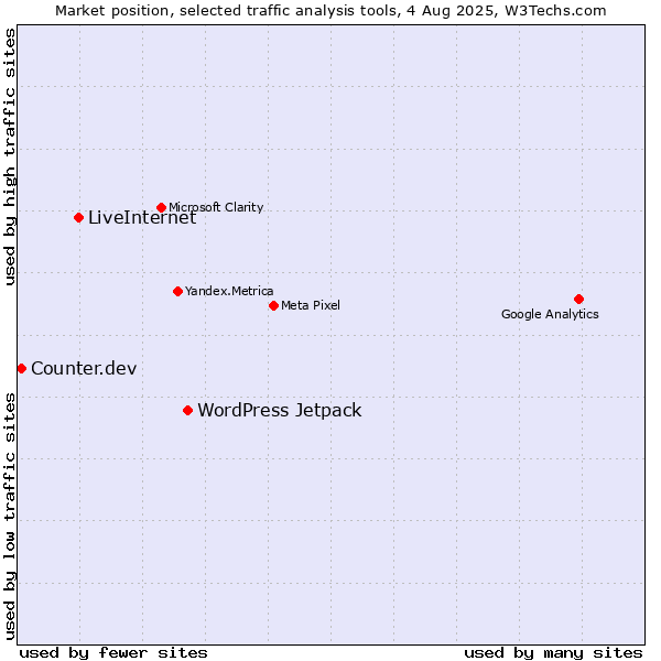 Market position of WordPress Jetpack vs. LiveInternet vs. Counter.dev