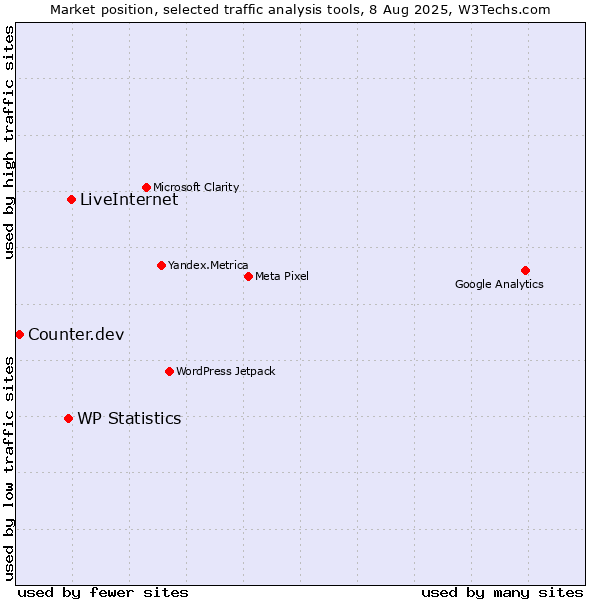 Market position of LiveInternet vs. WP Statistics vs. Counter.dev