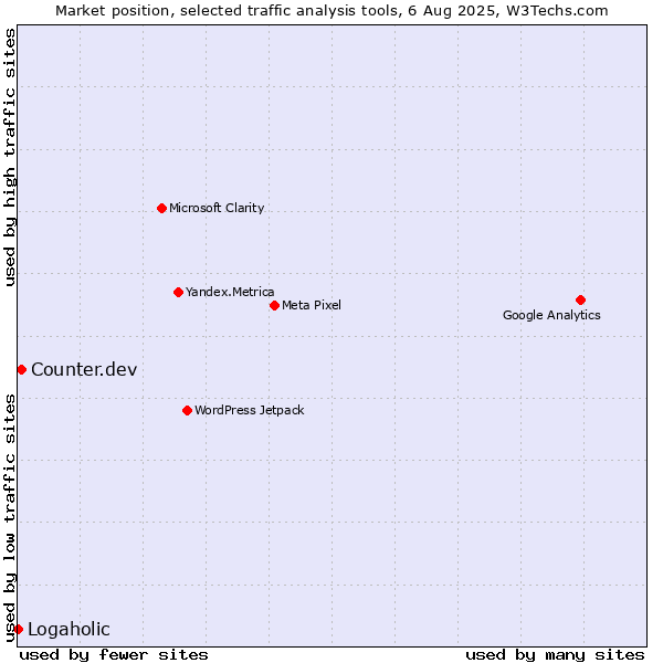 Market position of Counter.dev vs. Logaholic