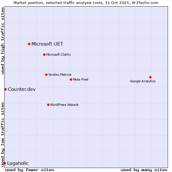 Market position of Microsoft UET vs. Counter.dev vs. Logaholic