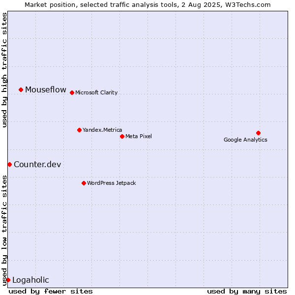 Market position of Mouseflow vs. Counter.dev vs. Logaholic