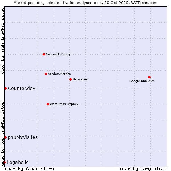 Market position of Counter.dev vs. phpMyVisites vs. Logaholic