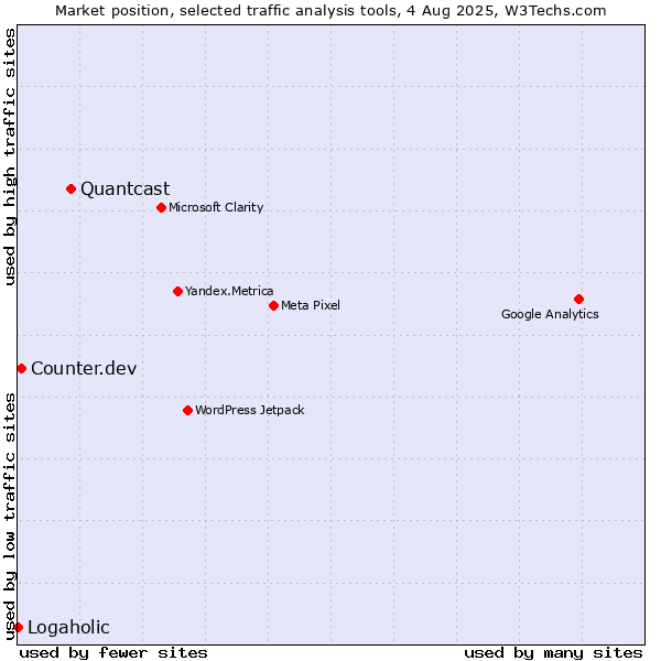 Market position of Quantcast vs. Counter.dev vs. Logaholic