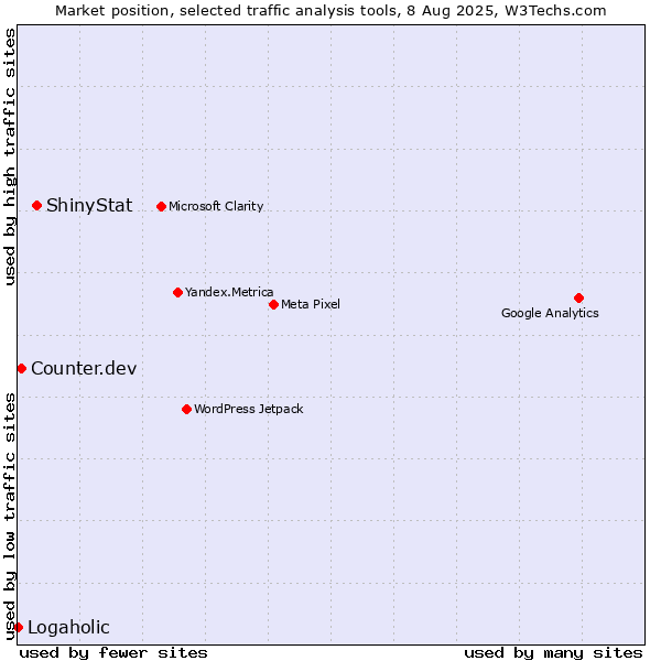 Market position of ShinyStat vs. Counter.dev vs. Logaholic