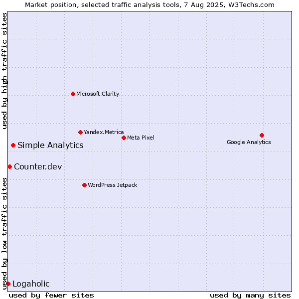 Market position of Simple Analytics vs. Counter.dev vs. Logaholic