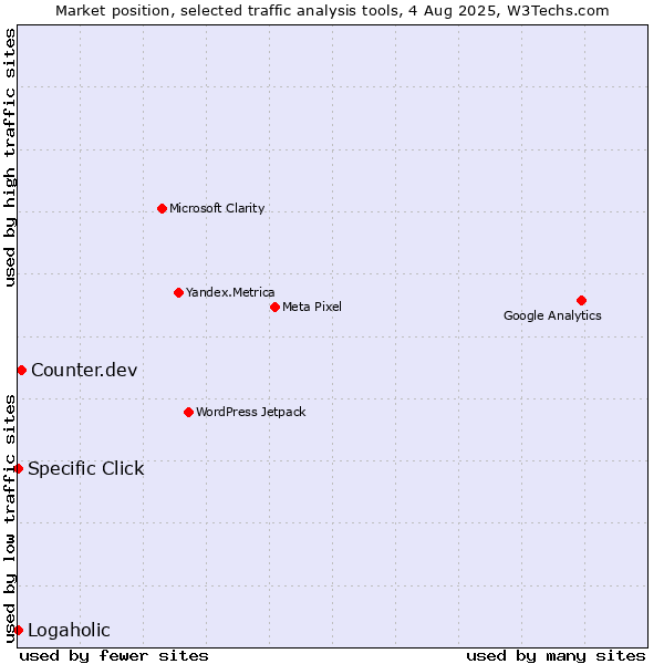 Market position of Counter.dev vs. Specific Click vs. Logaholic