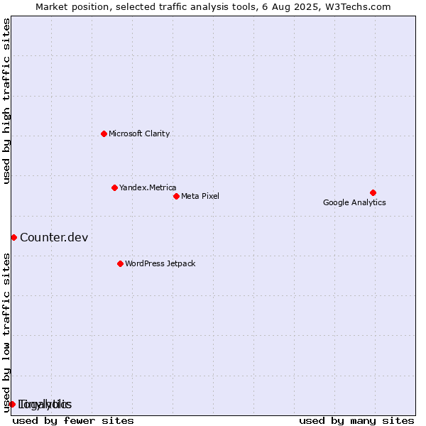 Market position of Counter.dev vs. Tinylytics vs. Logaholic