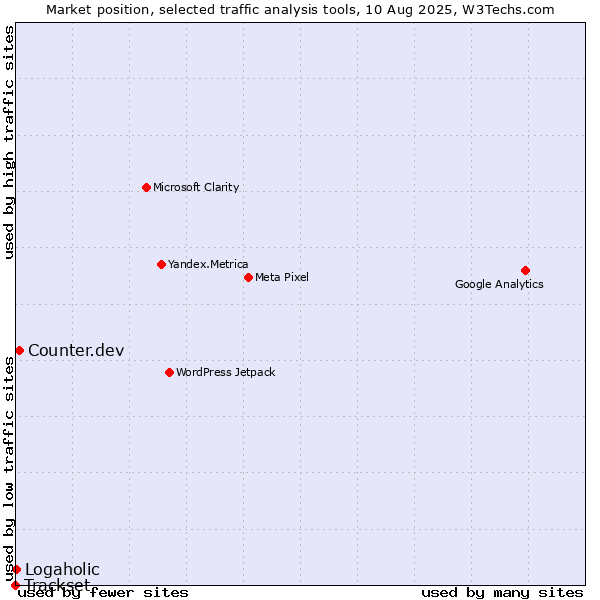Market position of Counter.dev vs. Logaholic vs. Trackset