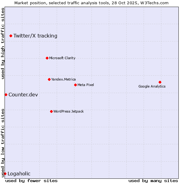 Market position of Twitter/X tracking vs. Counter.dev vs. Logaholic