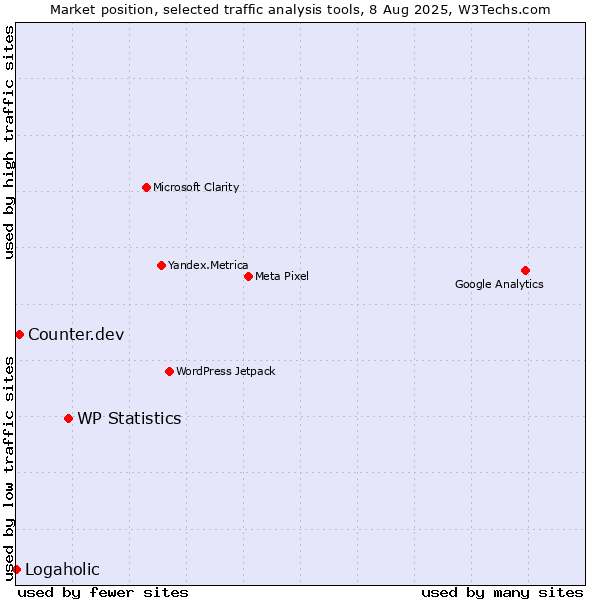 Market position of WP Statistics vs. Counter.dev vs. Logaholic