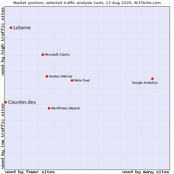 Market position of Lotame vs. Counter.dev
