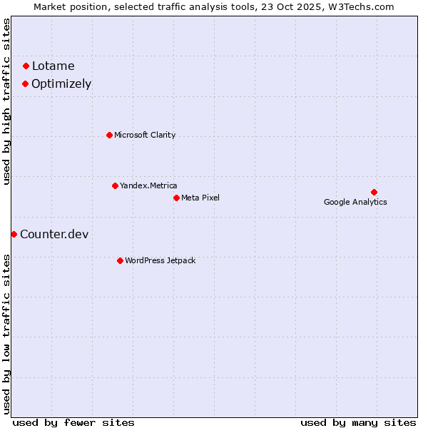 Market position of Lotame vs. Optimizely vs. Counter.dev