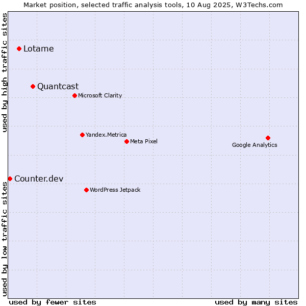 Market position of Quantcast vs. Lotame vs. Counter.dev