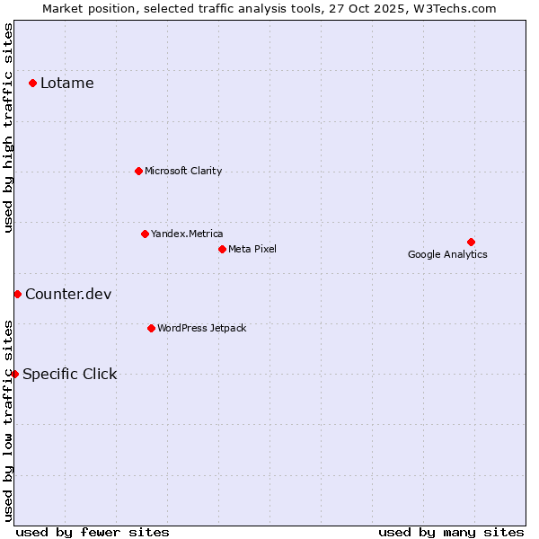 Market position of Lotame vs. Counter.dev vs. Specific Click