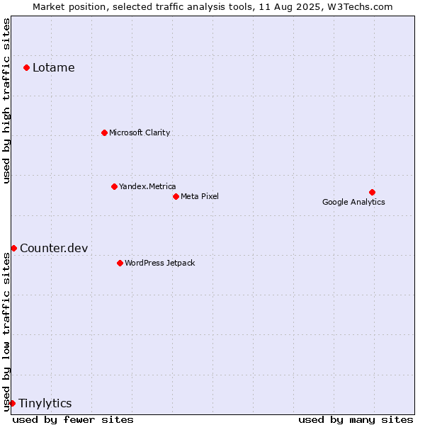 Market position of Lotame vs. Counter.dev vs. Tinylytics