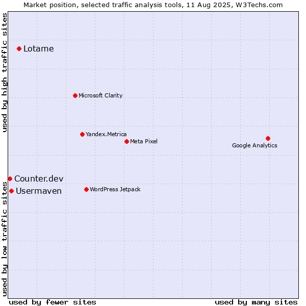 Market position of Lotame vs. Usermaven vs. Counter.dev