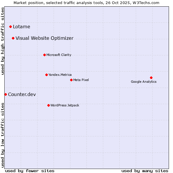Market position of Visual Website Optimizer vs. Lotame vs. Counter.dev
