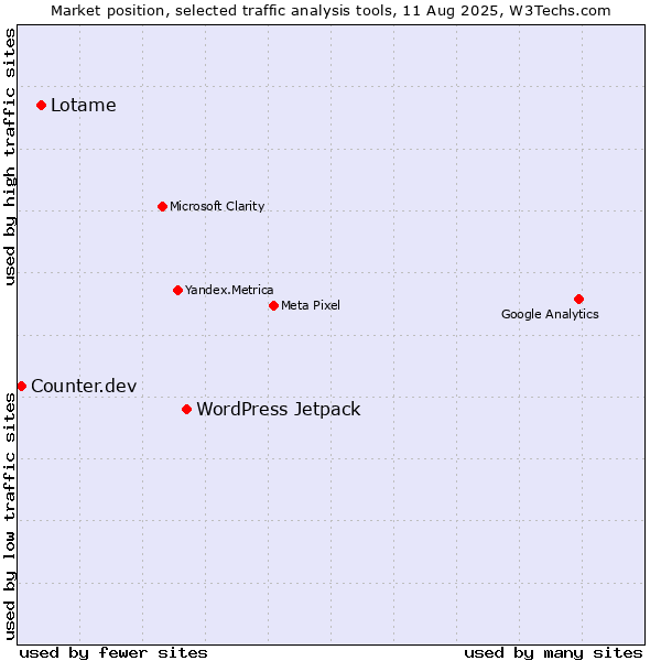 Market position of WordPress Jetpack vs. Lotame vs. Counter.dev