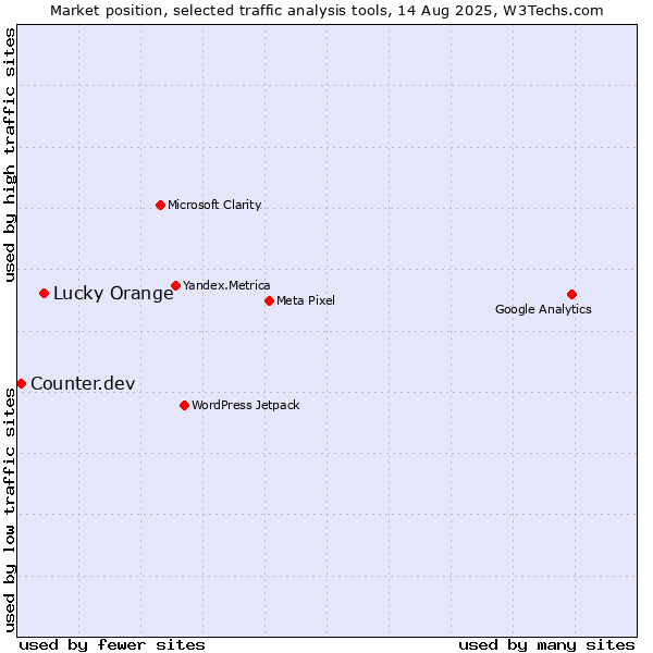 Market position of Lucky Orange vs. Counter.dev