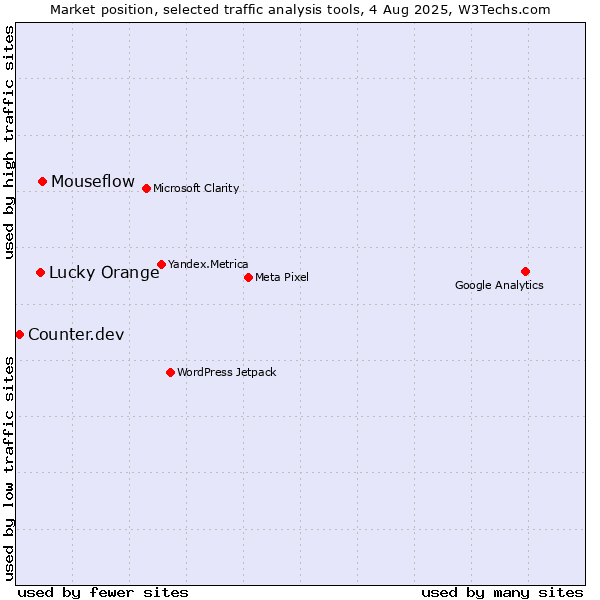 Market position of Mouseflow vs. Lucky Orange vs. Counter.dev