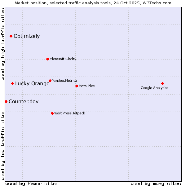 Market position of Lucky Orange vs. Optimizely vs. Counter.dev
