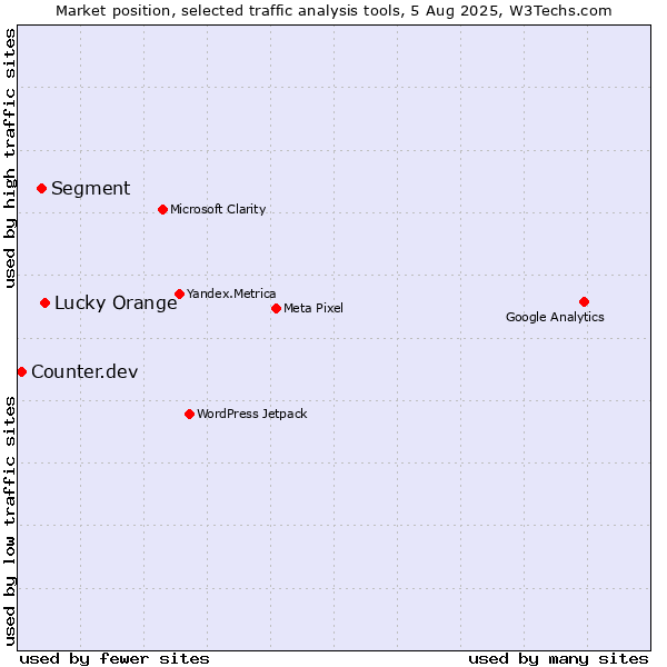 Market position of Lucky Orange vs. Segment vs. Counter.dev