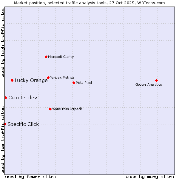 Market position of Lucky Orange vs. Counter.dev vs. Specific Click