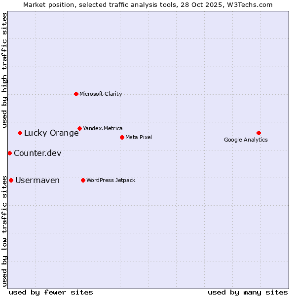 Market position of Lucky Orange vs. Usermaven vs. Counter.dev